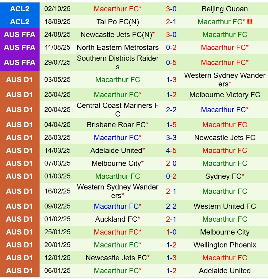Nhận định Brisbane Roar vs Macarthur 17h05 ngày 1710 (VĐQG Australia) 3