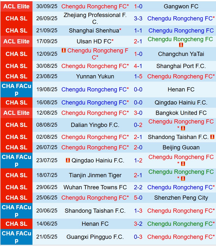 Nhận định Chengdu Rongcheng vs Meizhou Hakka 18h35 ngày 1710 (VĐQG Trung Quốc) 2