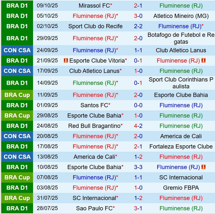 Nhận định Fluminense vs Juventude 7h30 ngày 1710 (VĐQG Brazil) 2