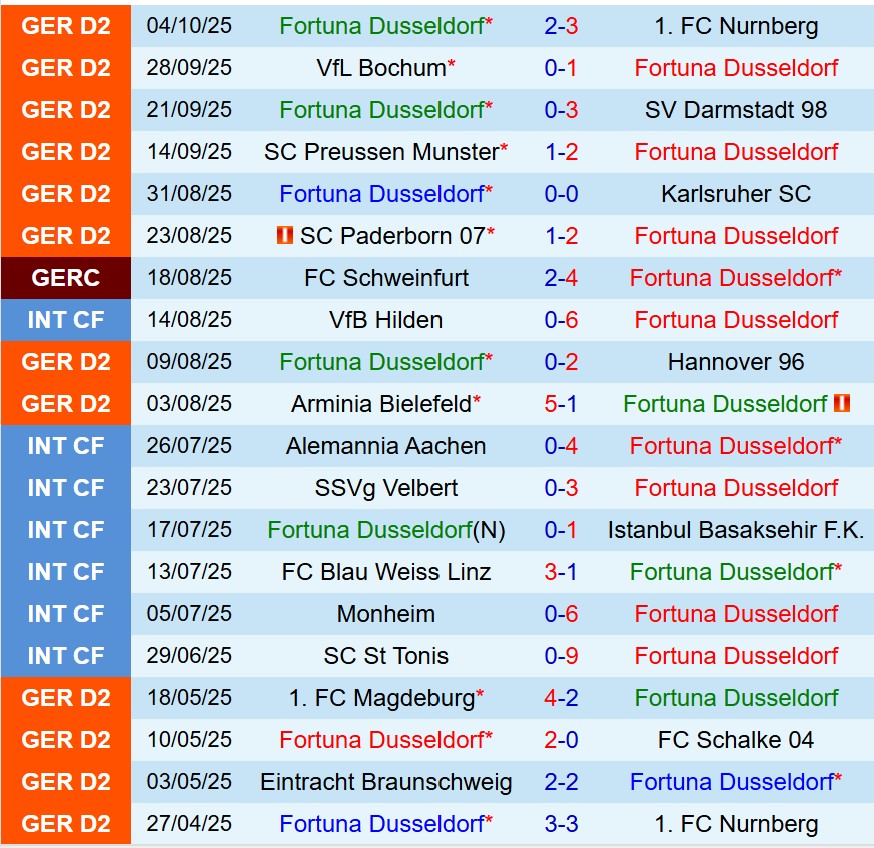 Nhận định Fortuna Dusseldorf vs Braunschweig 23h30 ngày 1710 (Hạng 2 Đức) 2 Nhận định Fortuna Dusseldorf vs Braunschweig 23h30 ngày 1710 (Hạng 2 Đức) 2