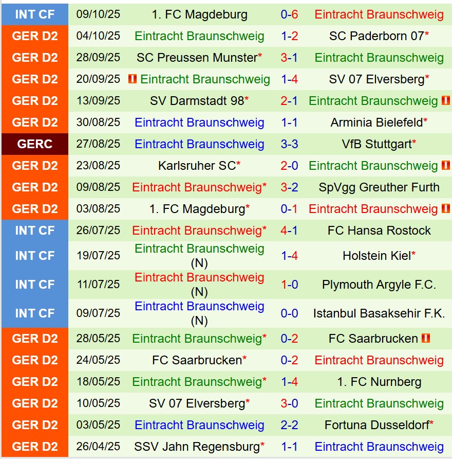 Nhận định Fortuna Dusseldorf vs Braunschweig 23h30 ngày 1710 (Hạng 2 Đức) 3 Nhận định Fortuna Dusseldorf vs Braunschweig 23h30 ngày 1710 (Hạng 2 Đức) 3