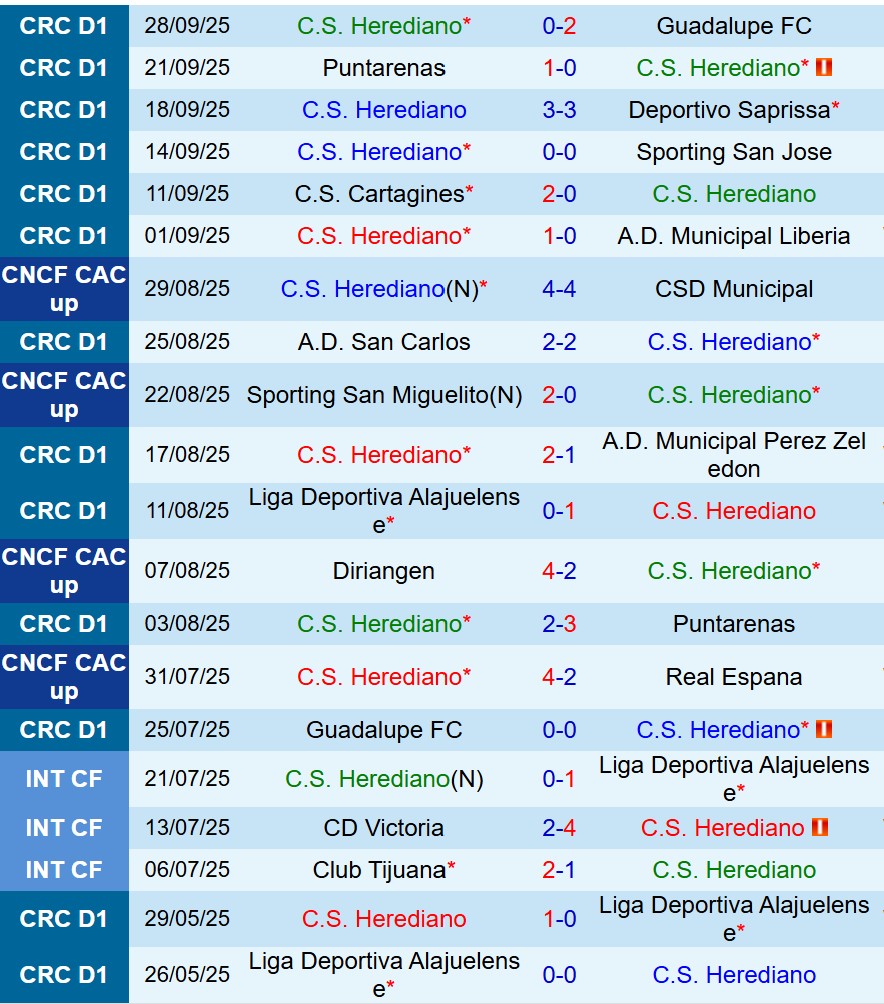 Nhận định Herediano vs Alajuelense 9h00 ngày 1710 (VĐQG Costa Rica) 2
