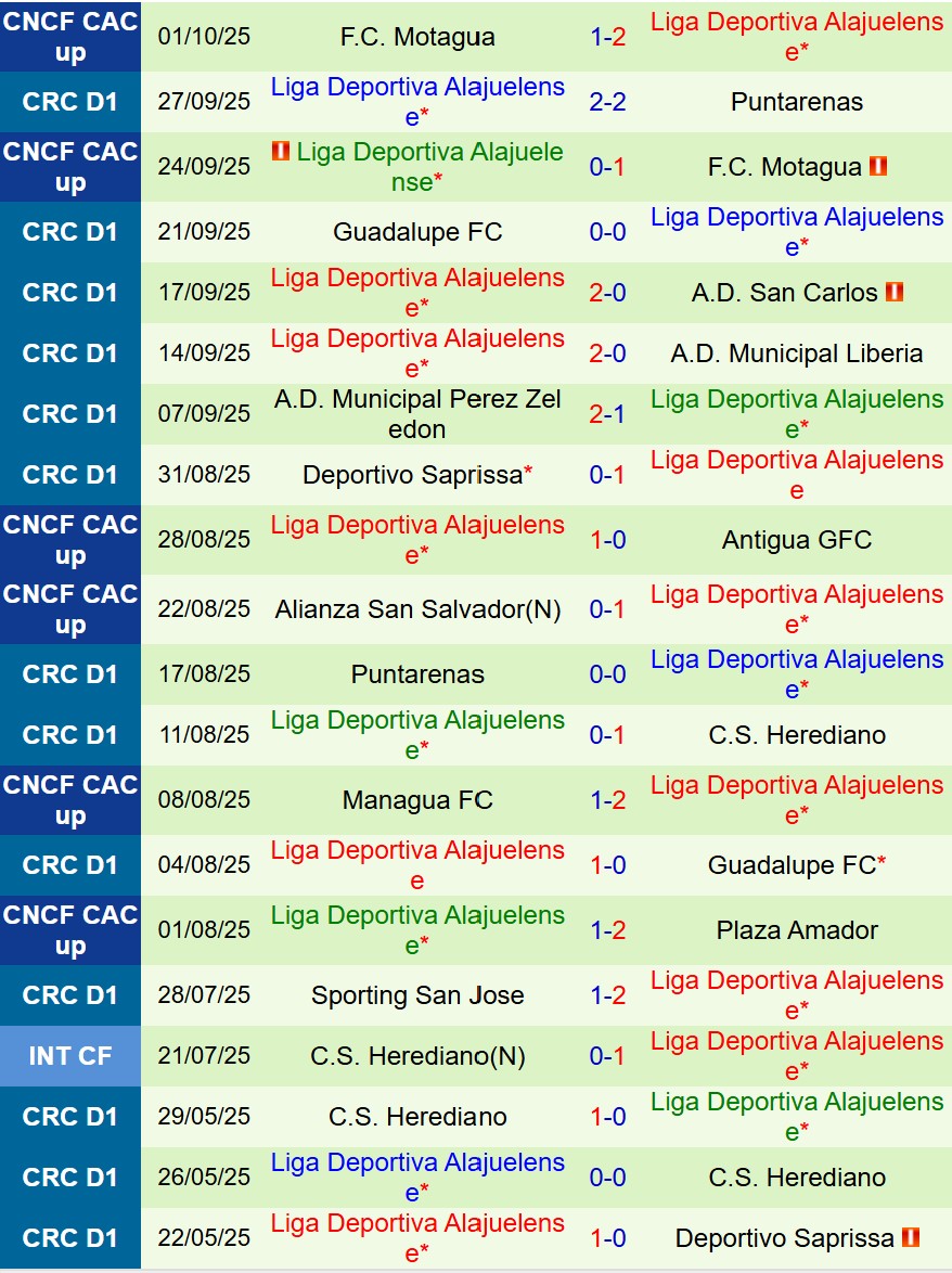 Nhận định Herediano vs Alajuelense 9h00 ngày 1710 (VĐQG Costa Rica) 3