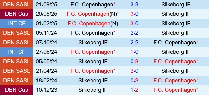 Nhận định Silkeborg vs Copenhagen 0h00 ngày 1810 (VĐQG Đan Mạch 202526) 1