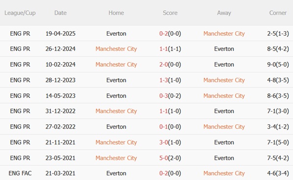 Man City vs Everton