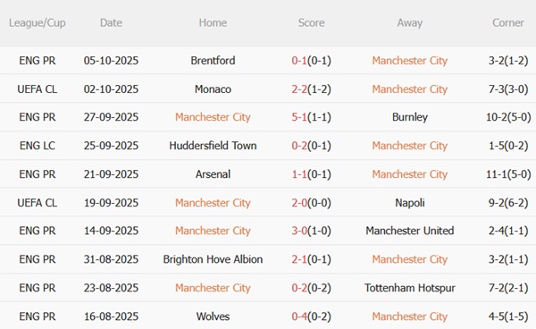 Man City vs Everton