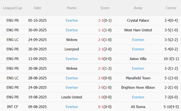 Man City vs Everton
