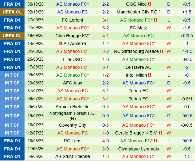 Angers vs Monaco Angers vs Monaco