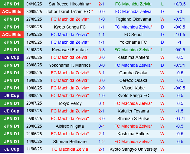 Machida Zelvia vs Avispa Fukuoka