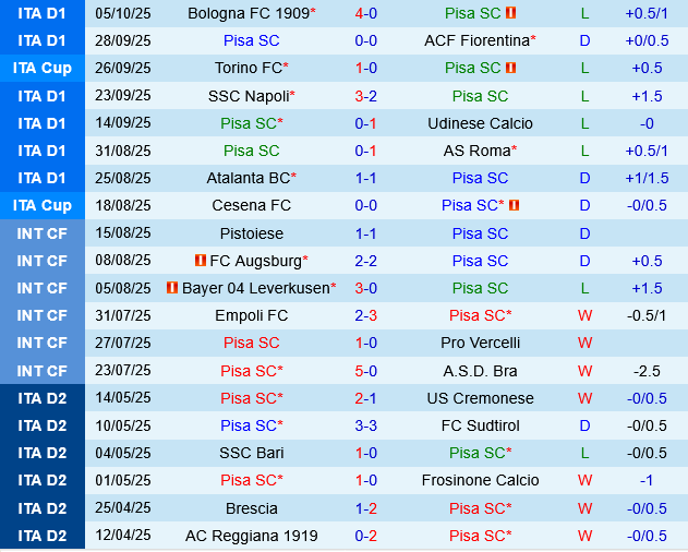 Pisa vs Hellas Verona