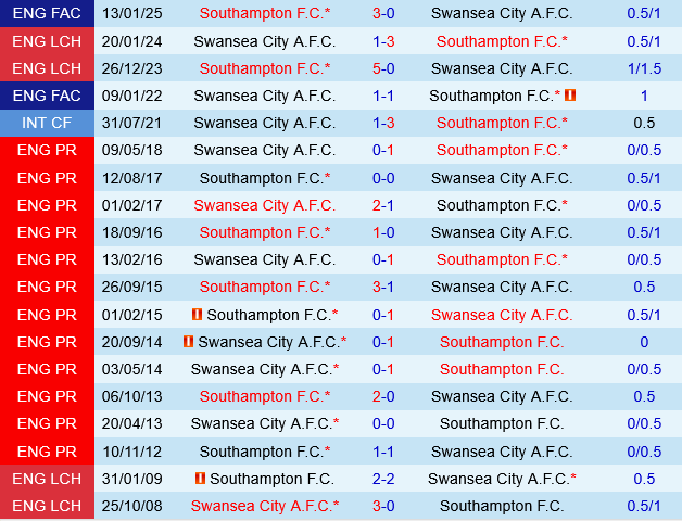 Southampton vs Swansea