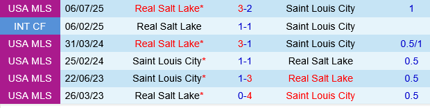 St.Louis vs Real Salt Lake