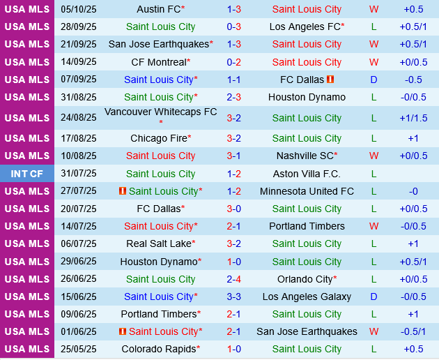St.Louis vs Real Salt Lake