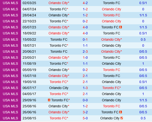 Toronto vs Orlando Toronto vs Orlando