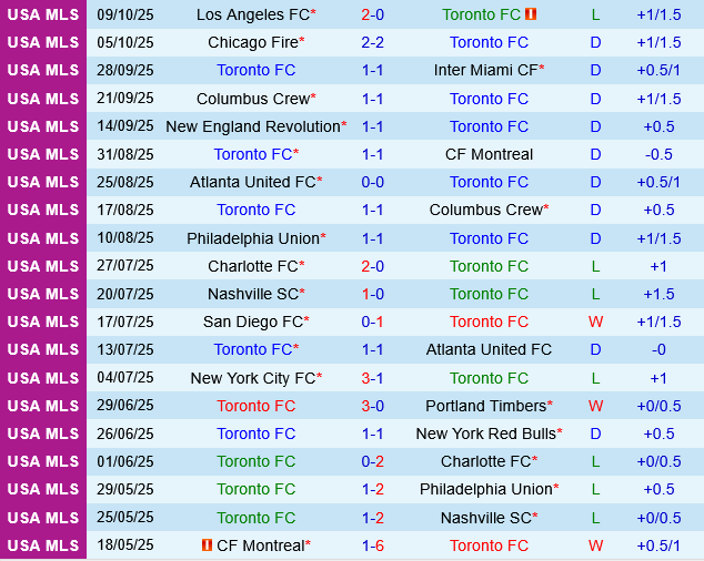 Toronto vs Orlando Toronto vs Orlando