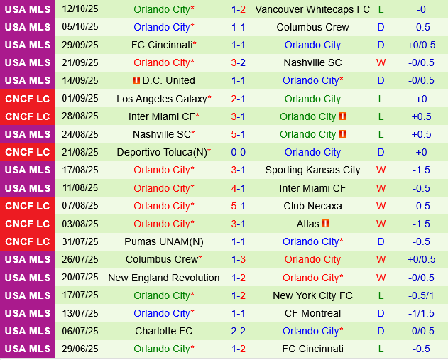Toronto vs Orlando Toronto vs Orlando