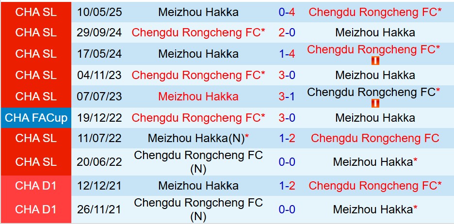 Nhận định Chengdu Rongcheng vs Meizhou Hakka 18h35 ngày 1710 (VĐQG Trung Quốc) 1