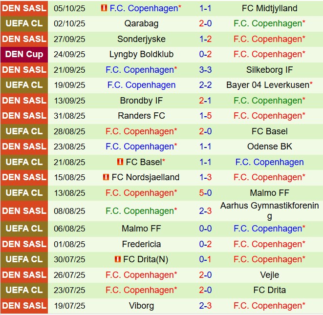 Nhận định Silkeborg vs Copenhagen 0h00 ngày 1810 (VĐQG Đan Mạch 202526) 3