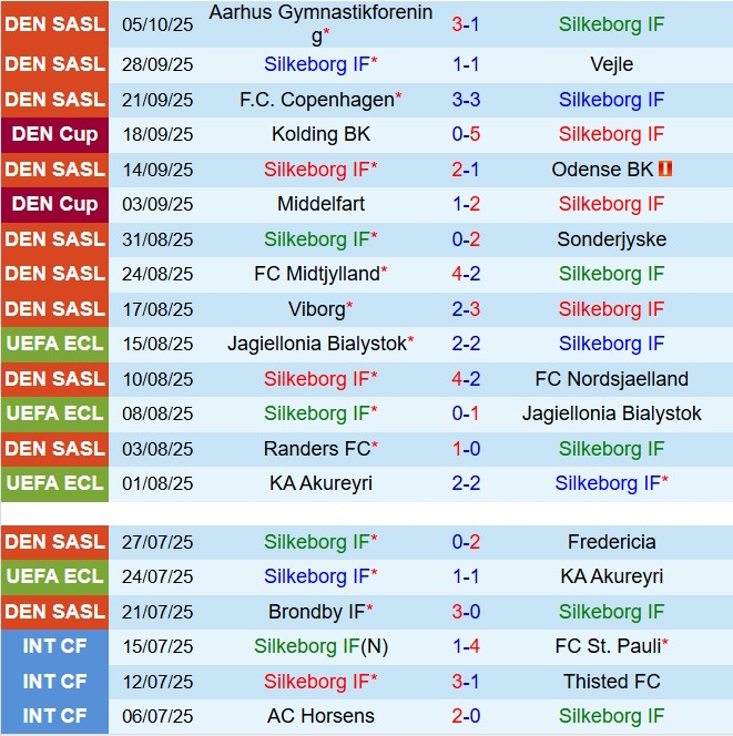 Nhận định Silkeborg vs Copenhagen 0h00 ngày 1810 (VĐQG Đan Mạch 202526) 2