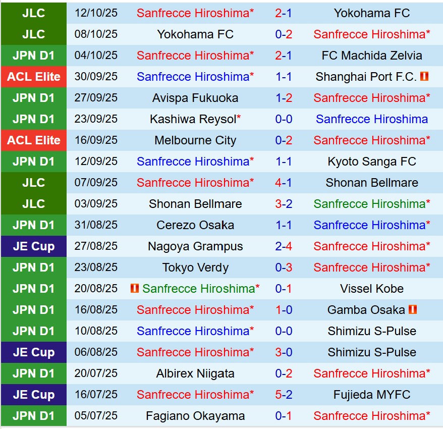 Nhận định Sanfrecce Hiroshima vs FC Tokyo 17h00 ngày 1710 (VĐQG Nhật Bản) 2