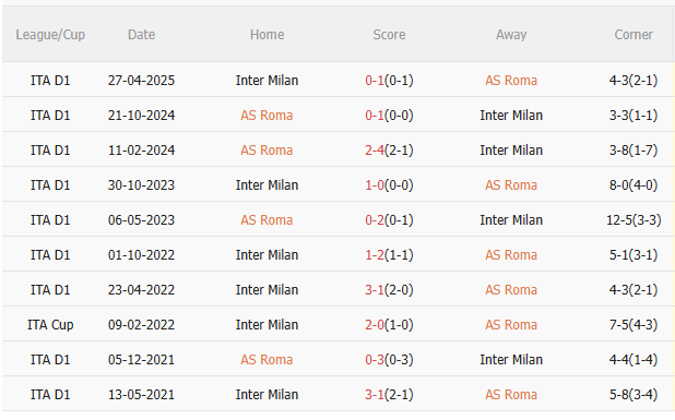 Nhận định Roma vs Inter Milan (1h45 ngày 1910) Chặn đứng mạch toàn thua 5