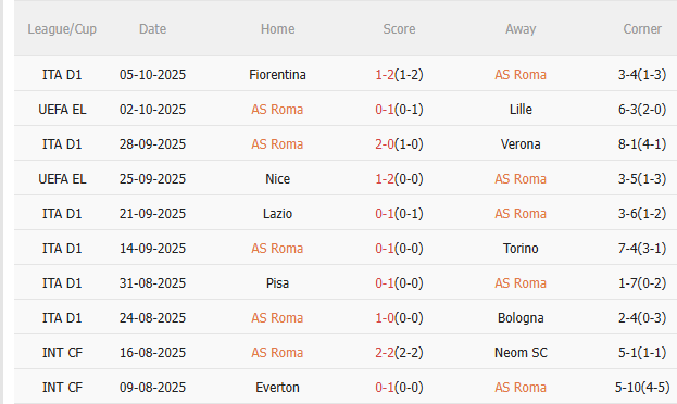 Nhận định Roma vs Inter Milan (1h45 ngày 1910) Chặn đứng mạch toàn thua 3