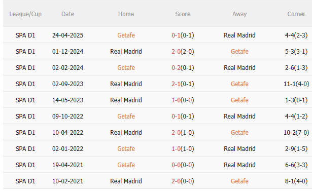 Nhận định Getafe vs Real Madrid (2h00 ngày 2010) Mồi ngon quen thuộc 5 Nhận định Getafe vs Real Madrid (2h00 ngày 2010) Mồi ngon quen thuộc 5