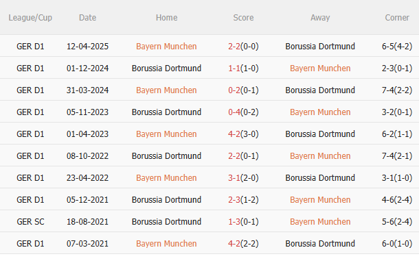Nhận định Bayern Munich vs Dortmund (23h30 ngày 1810) Liệu có bất ngờ 5 Nhận định Bayern Munich vs Dortmund (23h30 ngày 1810) Liệu có bất ngờ 5