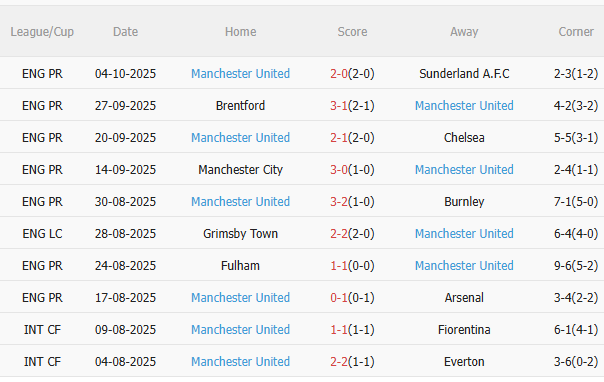 Nhận định Liverpool vs MU (22h30 ngày 1910) Trở lại mạch thắng 4 Nhận định Liverpool vs MU (22h30 ngày 1910) Trở lại mạch thắng 4