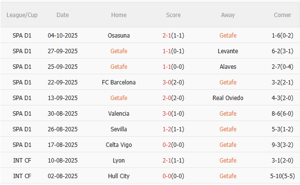 Nhận định Getafe vs Real Madrid (2h00 ngày 2010) Mồi ngon quen thuộc 3 Nhận định Getafe vs Real Madrid (2h00 ngày 2010) Mồi ngon quen thuộc 3