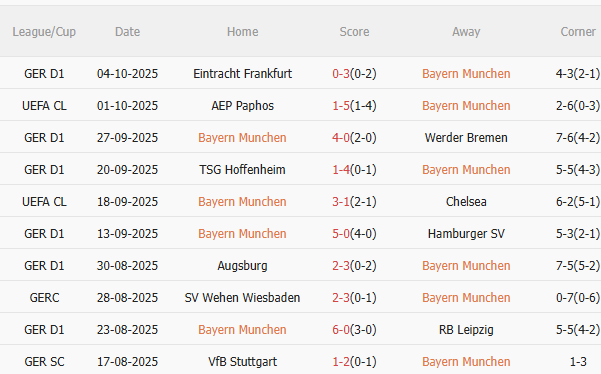 Nhận định Bayern Munich vs Dortmund (23h30 ngày 1810) Liệu có bất ngờ 3 Nhận định Bayern Munich vs Dortmund (23h30 ngày 1810) Liệu có bất ngờ 3
