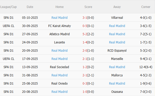 Nhận định Getafe vs Real Madrid (2h00 ngày 2010) Mồi ngon quen thuộc 4 Nhận định Getafe vs Real Madrid (2h00 ngày 2010) Mồi ngon quen thuộc 4