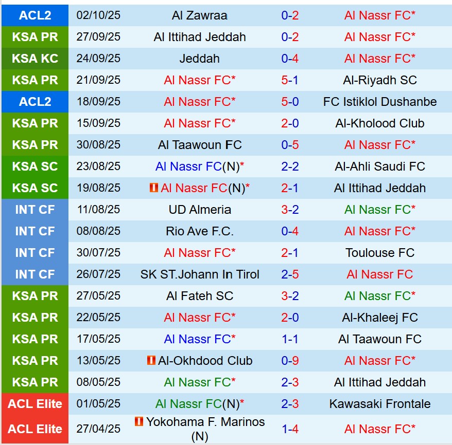 Nhận định Al Nassr vs Al Fateh 1h00 ngày 1910 (VĐQG Saudi Arabia) 2 Nhận định Al Nassr vs Al Fateh 1h00 ngày 1910 (VĐQG Saudi Arabia) 2