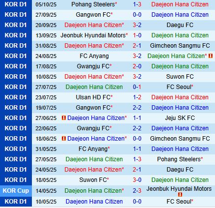 Nhận định Daejeon vs Jeju SK 12h00 ngày 1810 (VĐQG Hàn Quốc 2025) 2