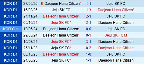 Nhận định Daejeon vs Jeju SK 12h00 ngày 1810 (VĐQG Hàn Quốc 2025) 1
