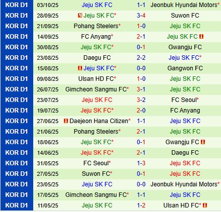Nhận định Daejeon vs Jeju SK 12h00 ngày 1810 (VĐQG Hàn Quốc 2025) 3