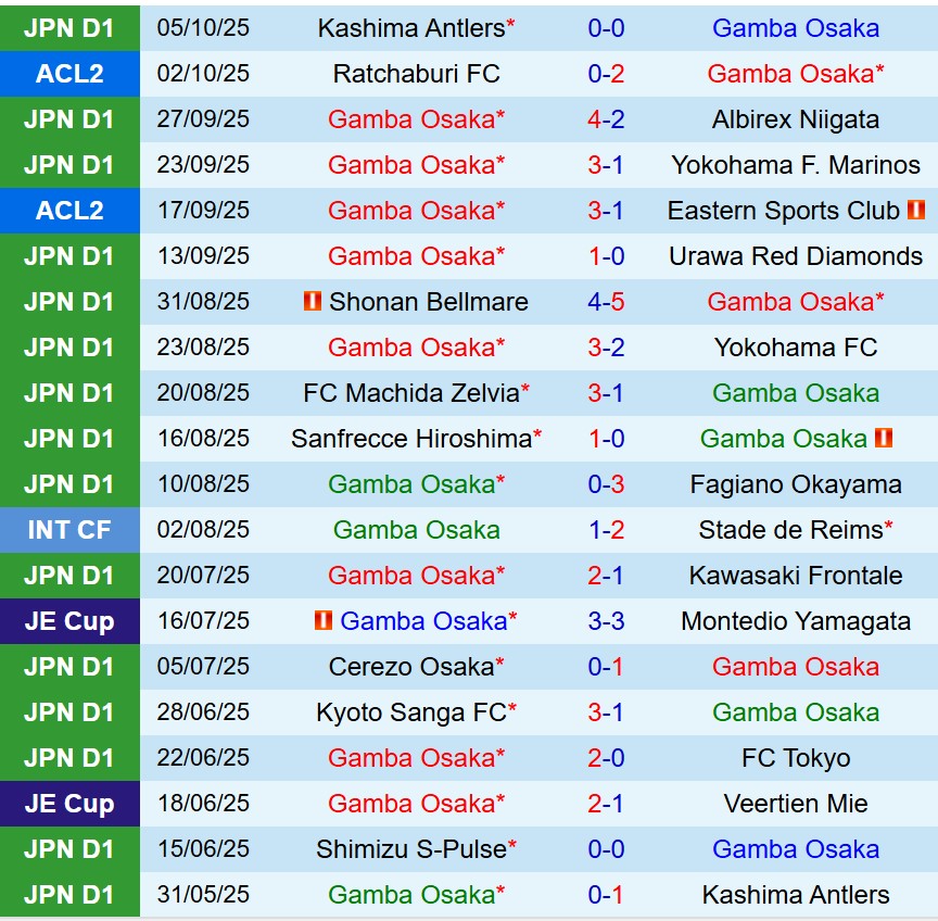 Nhận định Gamba Osaka vs Kashiwa Reysol 12h00 ngày 1810 (VĐQG Nhật Bản) 2