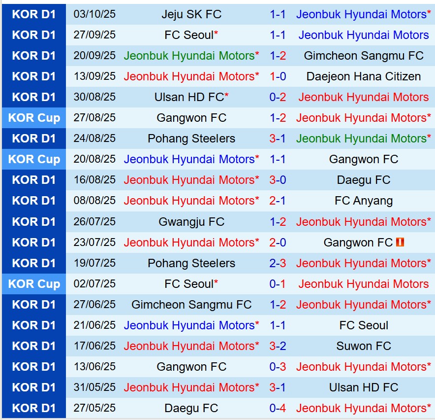 Nhận định Jeonbuk vs Suwon FC 12h00 ngày 1810 (VĐQG Hàn Quốc) 2