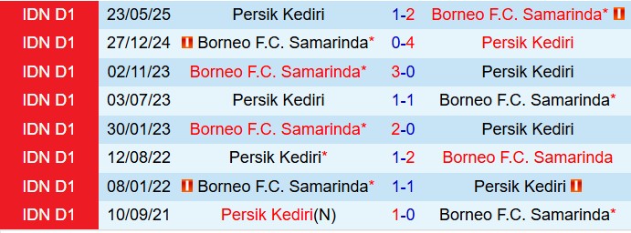 Nhận định Borneo vs Persik Kediri 15h30 ngày 1810 (VĐQG Indonesia 202526) 1
