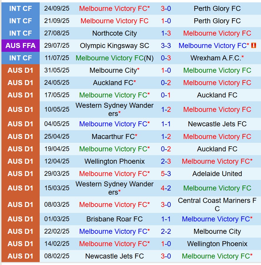 Nhận định Melbourne Victory vs Auckland FC 15h35 ngày 1810 (VĐQG Australia) 2