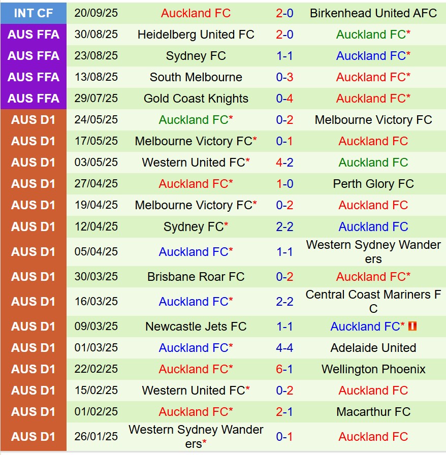 Nhận định Melbourne Victory vs Auckland FC 15h35 ngày 1810 (VĐQG Australia) 3