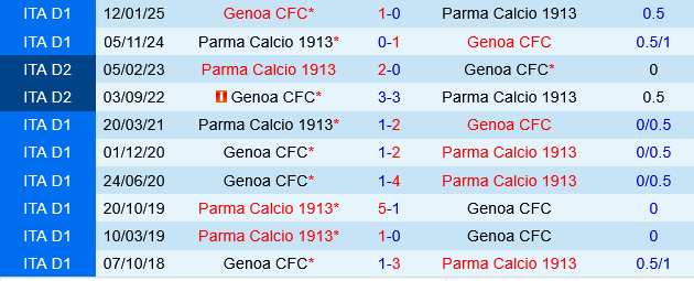 Genoa vs Parma