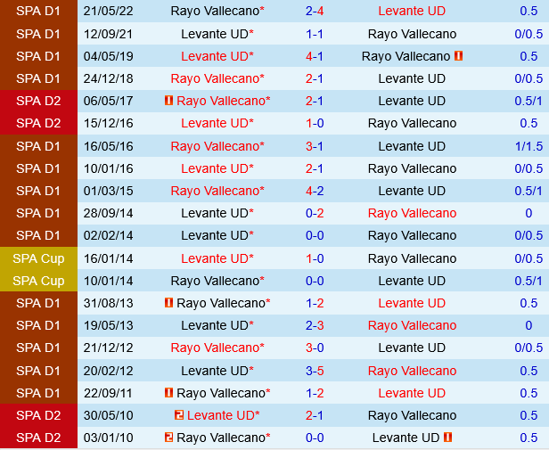 Levante vs Rayo Vallecano