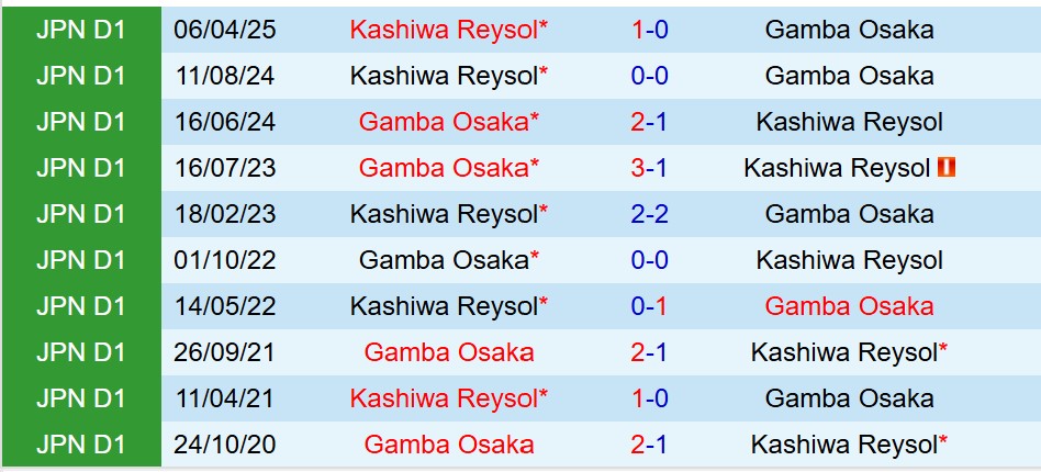 Nhận định Gamba Osaka vs Kashiwa Reysol 12h00 ngày 1810 (VĐQG Nhật Bản) 1