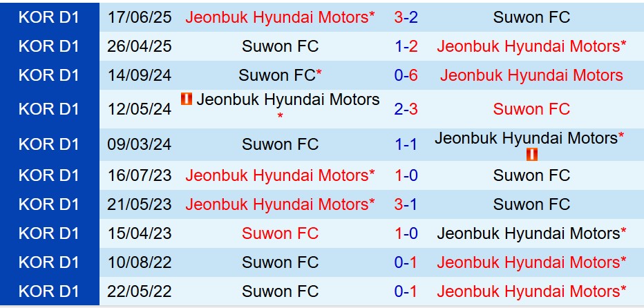 Nhận định Jeonbuk vs Suwon FC 12h00 ngày 1810 (VĐQG Hàn Quốc) 1