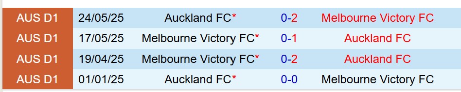 Nhận định Melbourne Victory vs Auckland FC 15h35 ngày 1810 (VĐQG Australia) 1