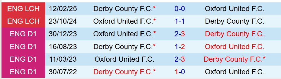 Nhận định Oxford United vs Derby County 18h00 ngày 1810 (Hạng Nhất Anh) 1