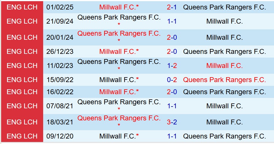 Nhận định QPR vs Millwall 18h30 ngày 1810 (Hạng Nhất Anh) 1