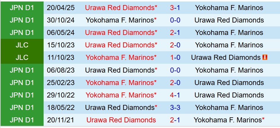 Nhận định Yokohama Marinos vs Urawa Reds 12h00 ngày 1810 (VĐQG Nhật Bản) 1 Nhận định Yokohama Marinos vs Urawa Reds 12h00 ngày 1810 (VĐQG Nhật Bản) 1