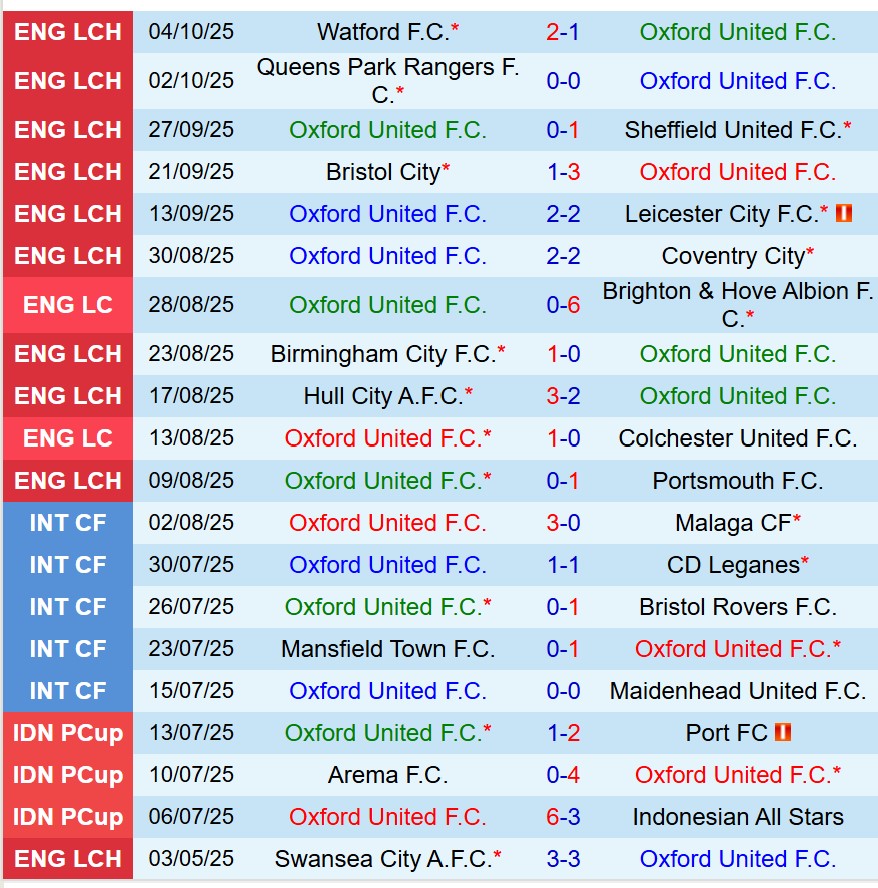 Nhận định Oxford United vs Derby County 18h00 ngày 1810 (Hạng Nhất Anh) 2